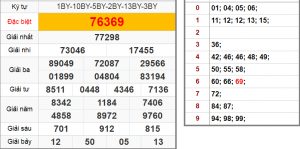 mã đặc biệt xổ số miền bắc